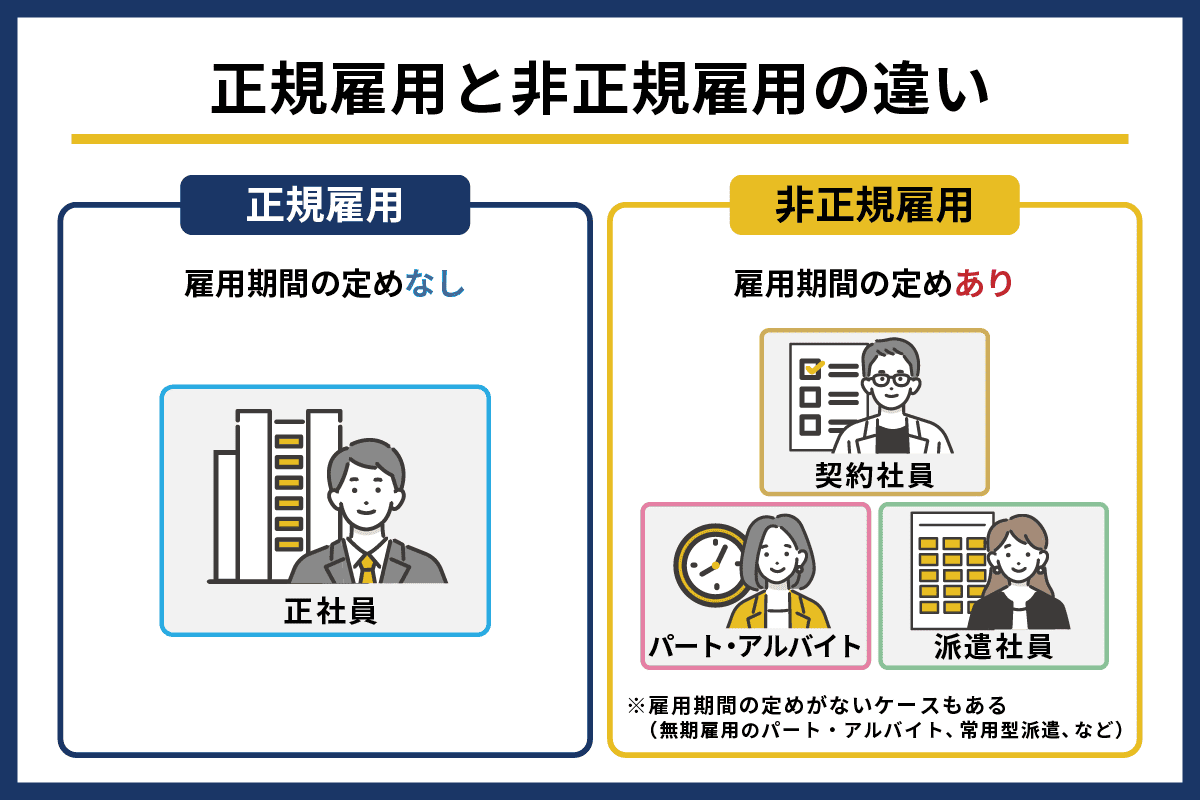 雇用形態とは?種類別の特徴や変更時の注意点、手続き例を解説 – スマートキャリア編集部