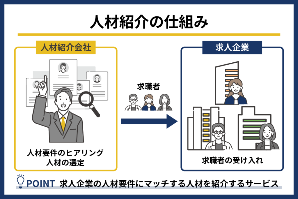 人材紹介の仕組み