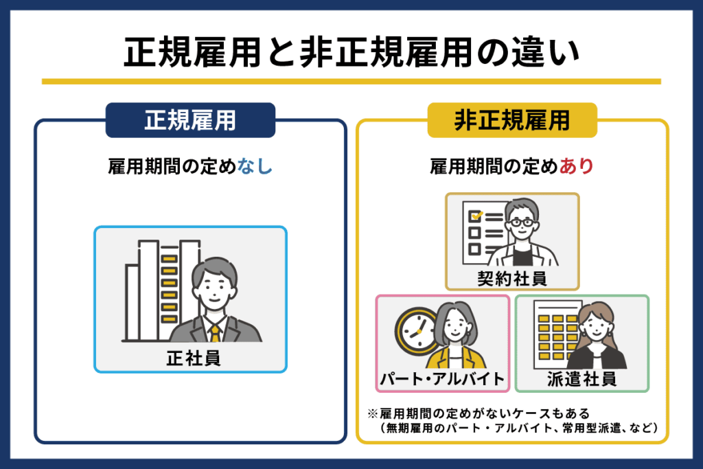 正規雇用、非正規雇用