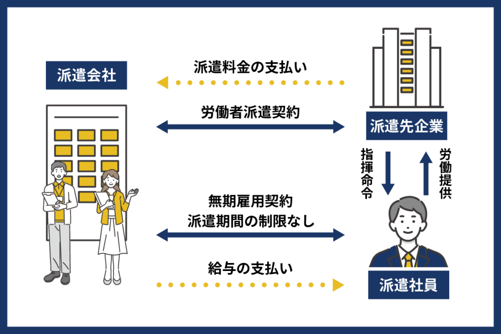 無期雇用派遣の仕組み