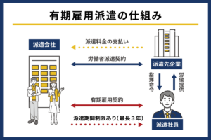 有期雇用派遣の仕組み