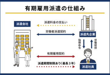 有期雇用派遣の仕組み