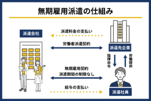 無期雇用派遣とは