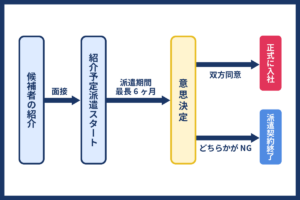 紹介予定派遣の仕組み
