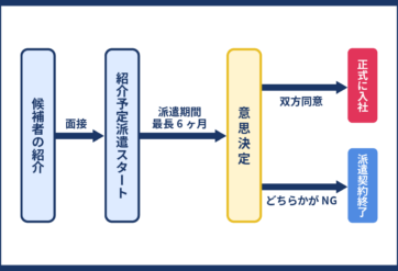 紹介予定派遣の仕組み