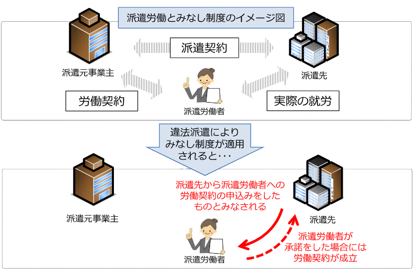 労働契約申込みみなし制度とは