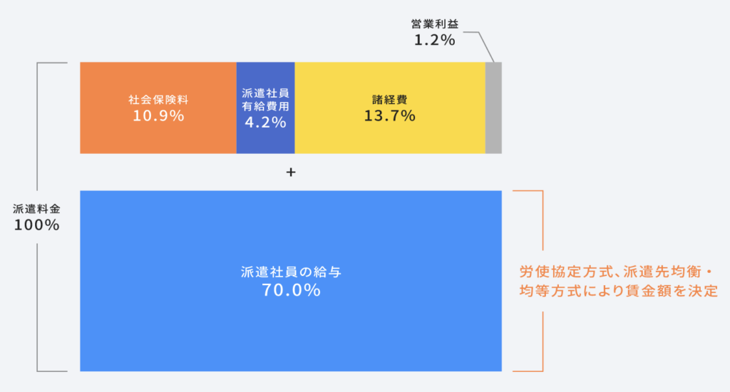 派遣料金の内訳