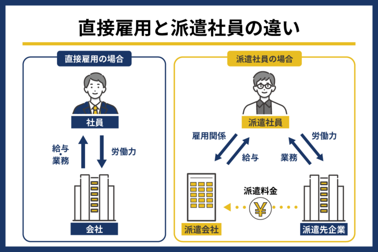 雇用形態とは?種類別の特徴や変更時の注意点、手続き例を解説 – スマートキャリア編集部