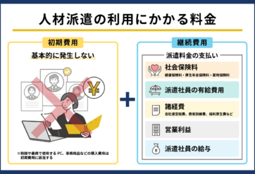人材派遣の利用にかかる料金