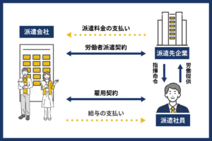 人材派遣の仕組み