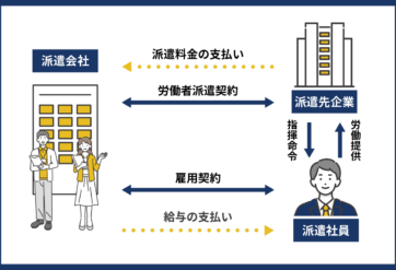 人材派遣の仕組み