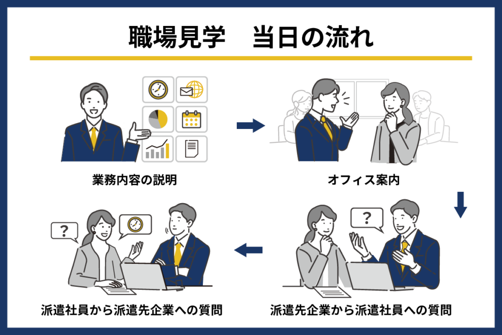 職場見学当日の流れ