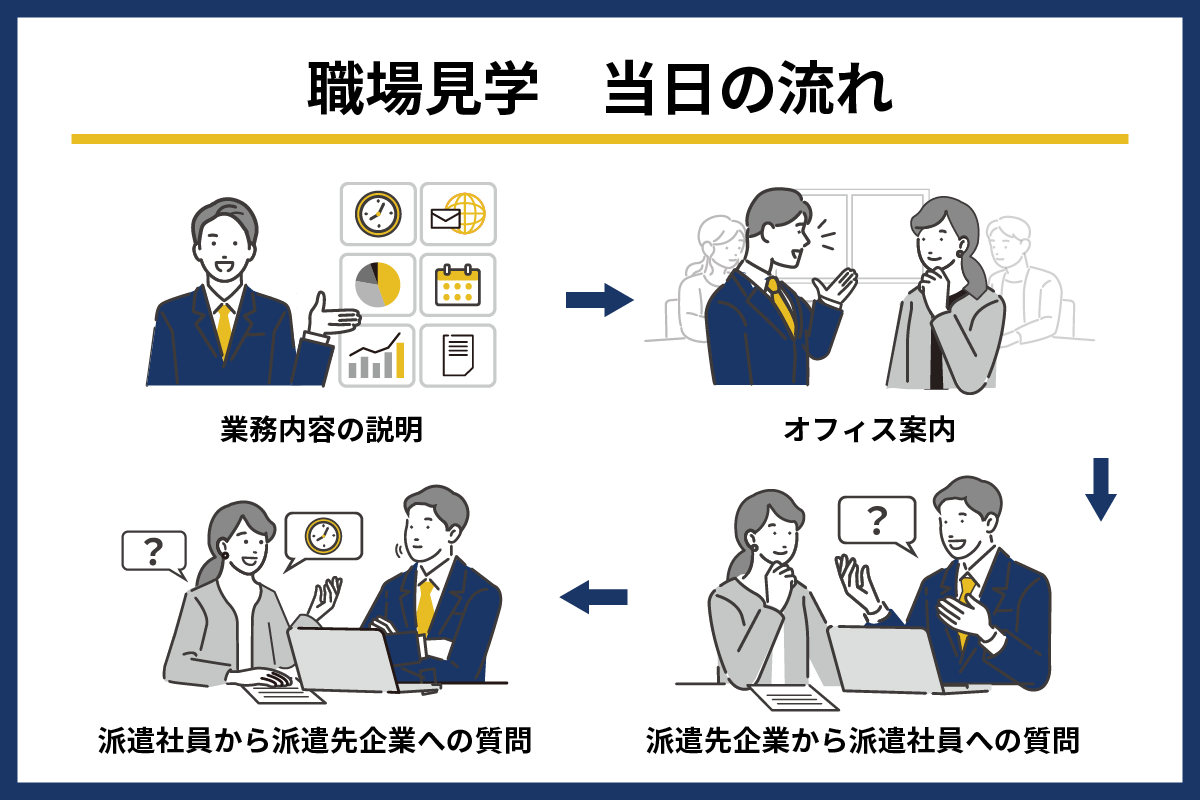 派遣の職場見学の流れ｜NG質問例や守るべきルールも解説 – スマートキャリア編集部