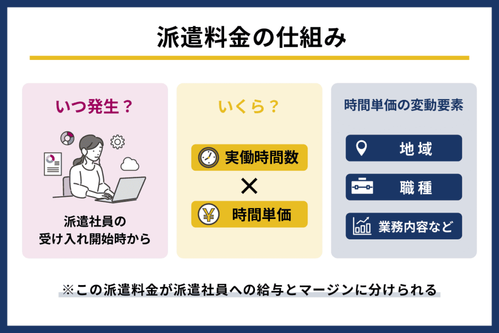 人材派遣の料金の仕組み