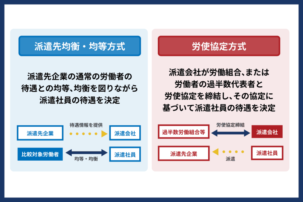 派遣先均衡・均等方式と労使協定方式