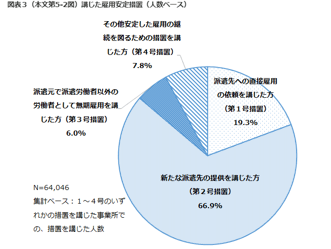 派遣会社が講じた雇用安定措置の割合