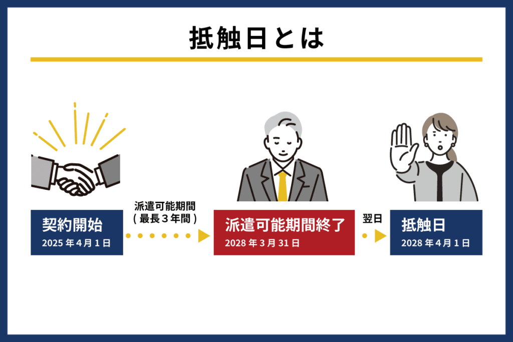 派遣の抵触日とは？企業に必要な対応を事業所・個人単位で解説 