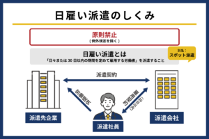 日雇い派遣のしくみ