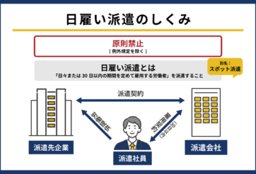 日雇い派遣のしくみ