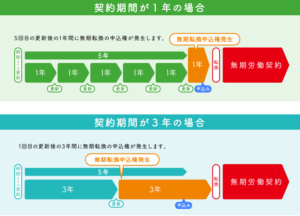 派遣社員は直接雇用できる！流れやメリット、注意点を解説 – スマートキャリア編集部