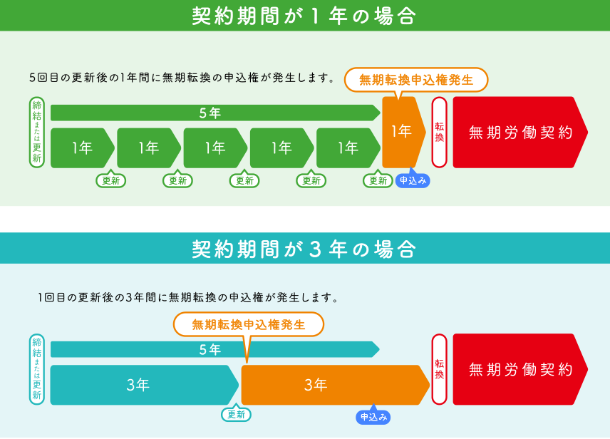 無期転換ルールについて