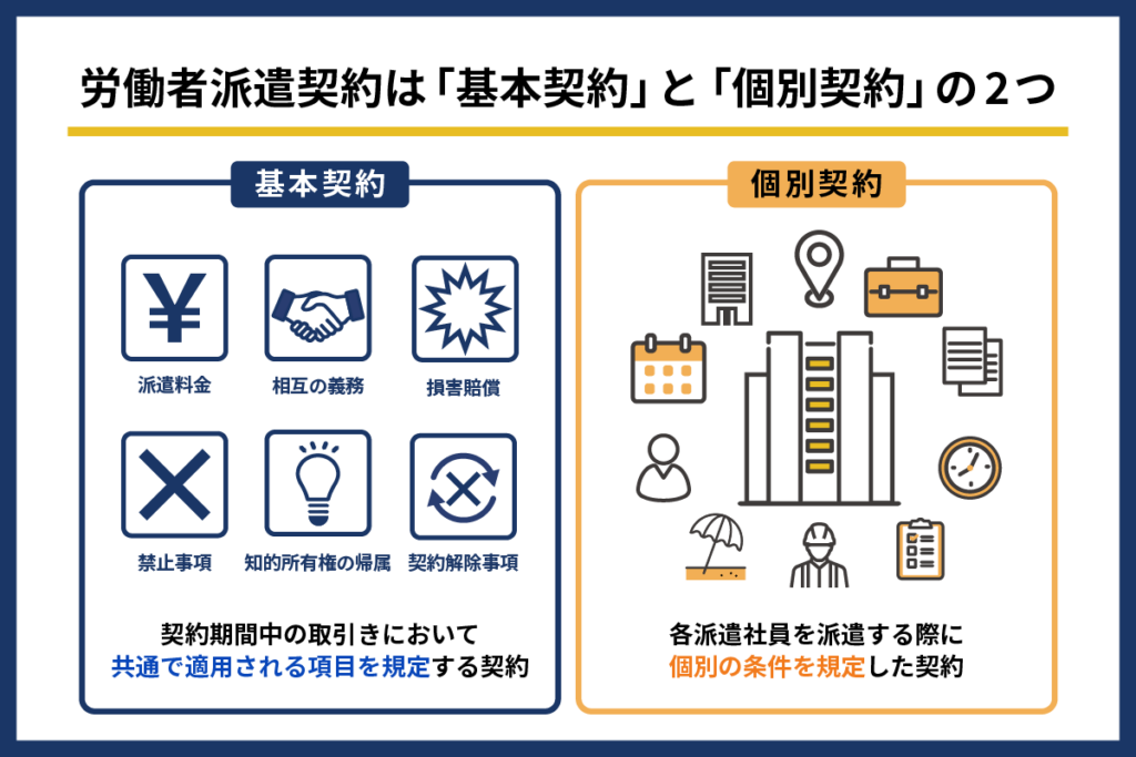 労働者派遣契約