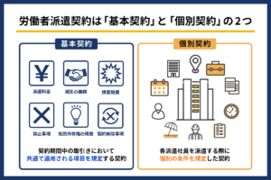 労働者派遣契約