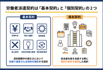 労働者派遣契約