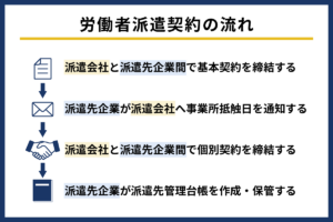 労働者派遣契約の流れ