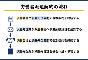 労働者派遣契約の流れ