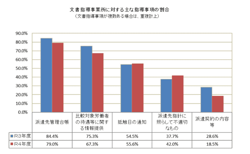 令和4年度労働者派遣事業等に係る指導監督状況及び令和5年度指導監督方
