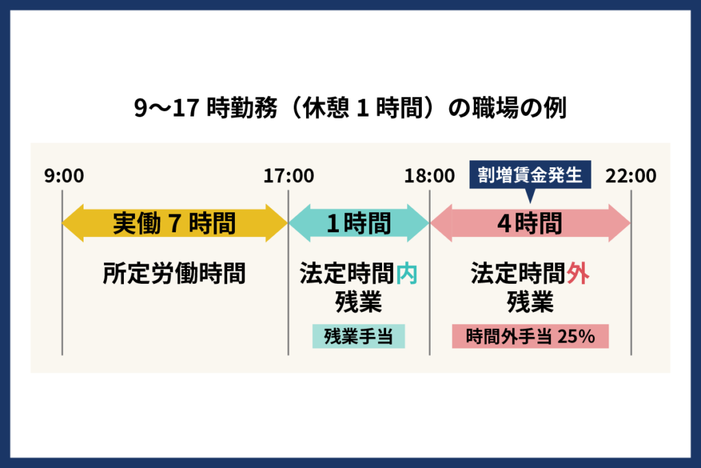 9~17時勤務の職場の例