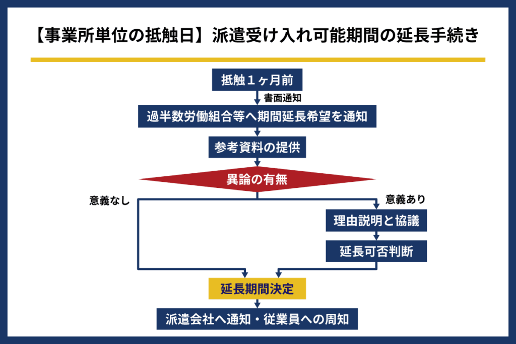 【事業所単位の抵触日】派遣受け入れ可能期間の延長手続き