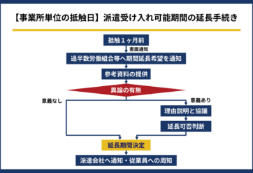 【事業所単位の抵触日】派遣受け入れ可能期間の延長手続き
