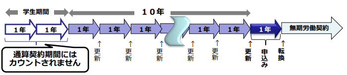 大学に在学中にTA（ティーチング・アシスタント）等として雇用されていた場合の例