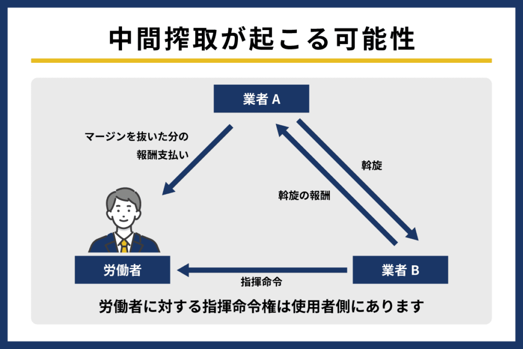 中間搾取が起こる可能性がある
