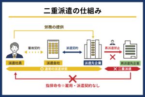 二重派遣の仕組み