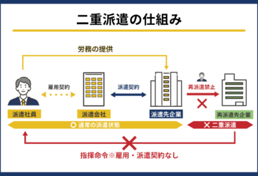 二重派遣の仕組み