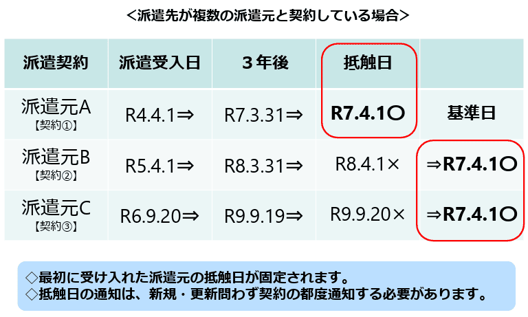 抵触日の例