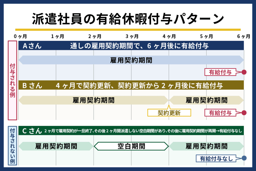 派遣社員の有給休暇付与パターン
