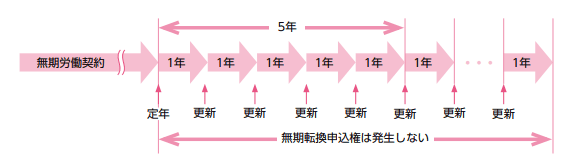 継続雇用の高齢者の特例