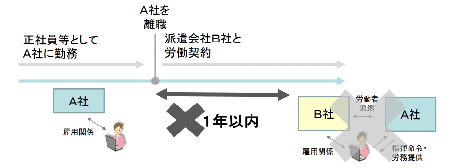 離職後1年以内の労働者派遣の禁止