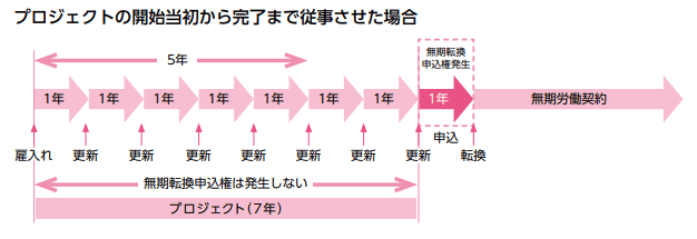 高度専門職の特例
