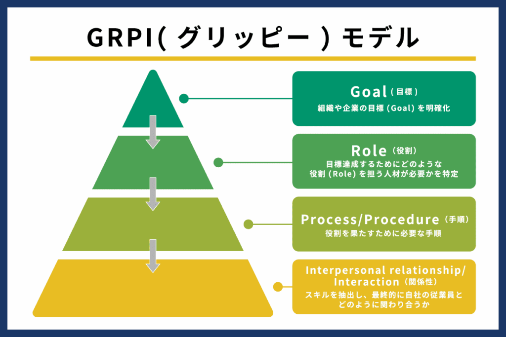 GRPIモデル