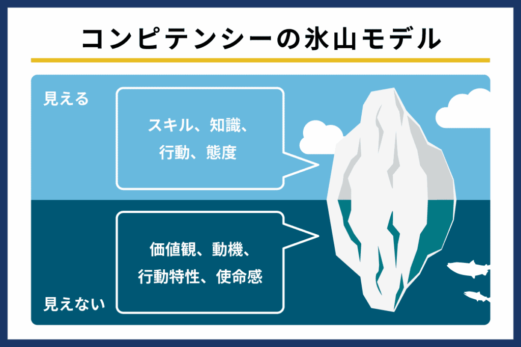 コンピテンシーの氷山モデル