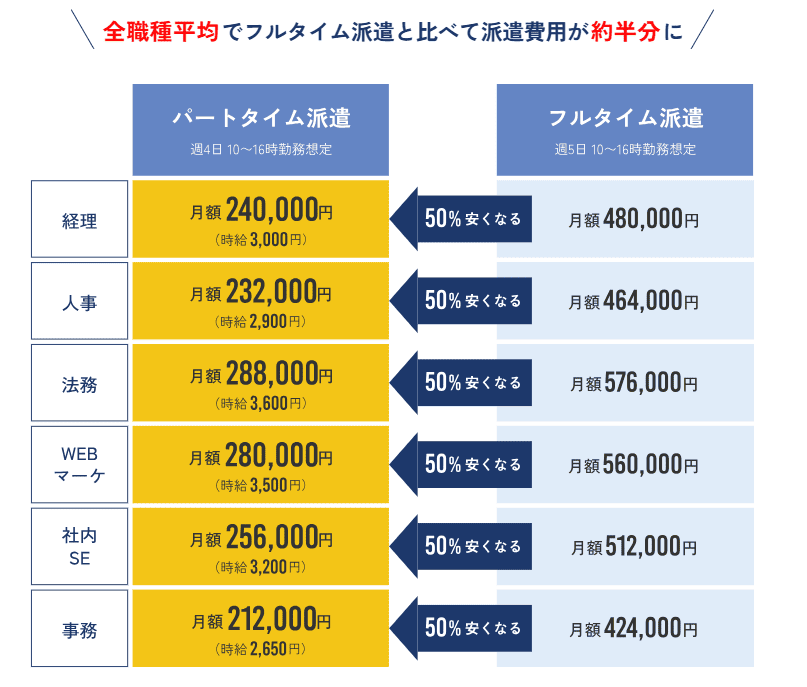 スマートキャリアのパートタイム派遣によるコスト削減効果