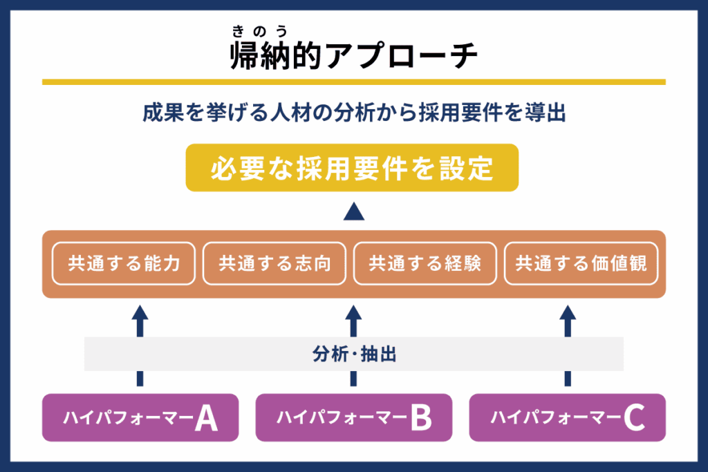 帰納的アプローチ