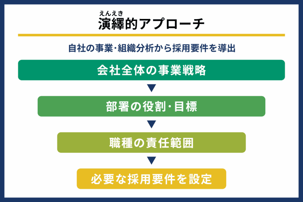 演繹的アプローチ