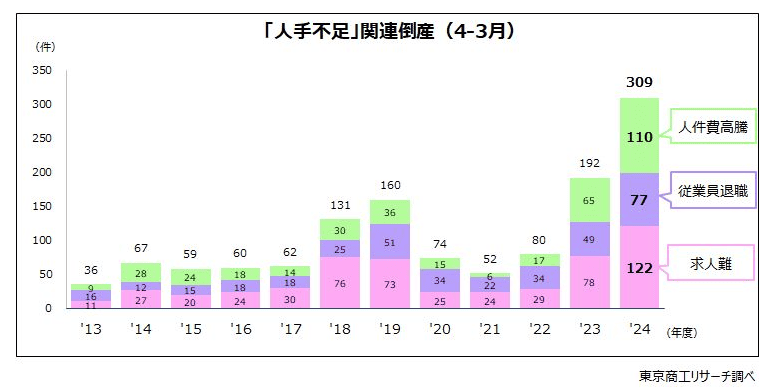 「人手不足」関連倒産