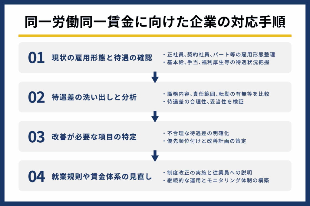 同一労働同一賃金に向けた企業の対応手順
